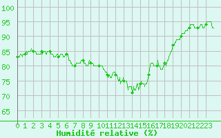 Courbe de l'humidit relative pour Metz-Nancy-Lorraine (57)