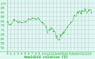 Courbe de l'humidit relative pour Strasbourg (67)