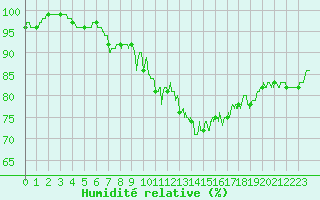 Courbe de l'humidit relative pour Orlans (45)
