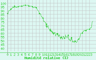 Courbe de l'humidit relative pour Urgons (40)