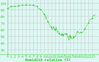 Courbe de l'humidit relative pour Cambrai / Epinoy (62)