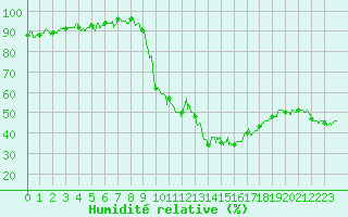 Courbe de l'humidit relative pour Besanon (25)