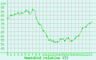 Courbe de l'humidit relative pour Millau - Soulobres (12)