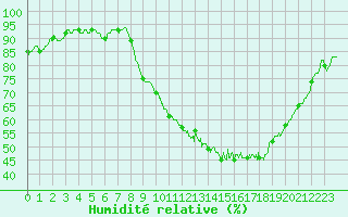 Courbe de l'humidit relative pour Valence (26)