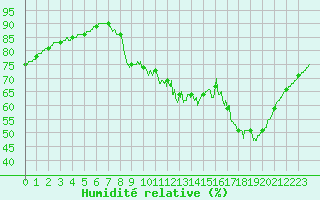 Courbe de l'humidit relative pour Dax (40)