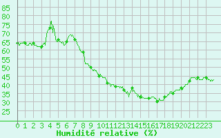 Courbe de l'humidit relative pour Bziers Cap d'Agde (34)