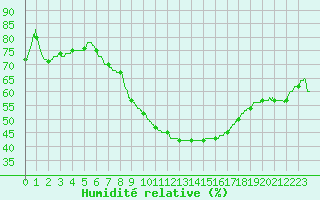 Courbe de l'humidit relative pour Nmes - Courbessac (30)