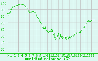 Courbe de l'humidit relative pour La Souterraine (23)