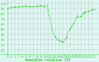 Courbe de l'humidit relative pour Bagnres-de-Luchon (31)