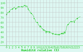 Courbe de l'humidit relative pour Melun (77)