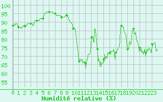Courbe de l'humidit relative pour La Rochelle - Aerodrome (17)