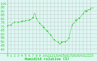 Courbe de l'humidit relative pour Saint-Auban (04)