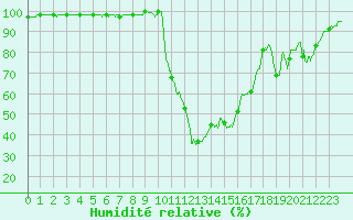 Courbe de l'humidit relative pour Brive-Souillac (19)