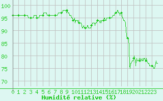 Courbe de l'humidit relative pour Charleville-Mzires (08)