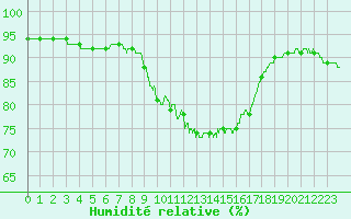 Courbe de l'humidit relative pour Cap Pertusato (2A)