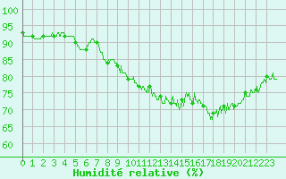 Courbe de l'humidit relative pour Pointe de Chassiron (17)