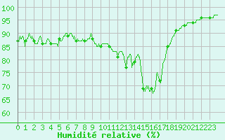 Courbe de l'humidit relative pour Calais / Marck (62)