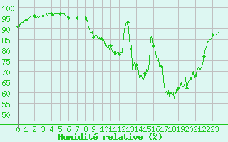 Courbe de l'humidit relative pour Angrie (49)