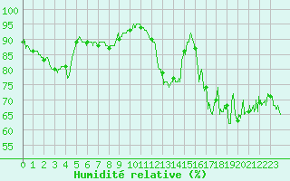 Courbe de l'humidit relative pour Ile de Groix (56)