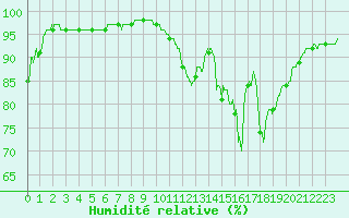 Courbe de l'humidit relative pour Cambrai / Epinoy (62)