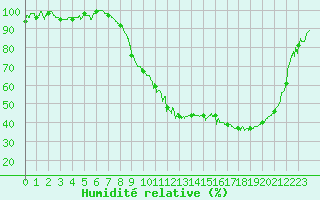 Courbe de l'humidit relative pour Ble / Mulhouse (68)
