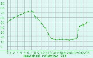 Courbe de l'humidit relative pour Brianon (05)