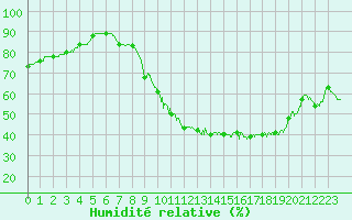 Courbe de l'humidit relative pour Chlons-en-Champagne (51)