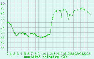 Courbe de l'humidit relative pour Magnanville (78)