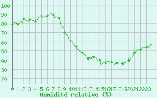 Courbe de l'humidit relative pour Chlons-en-Champagne (51)