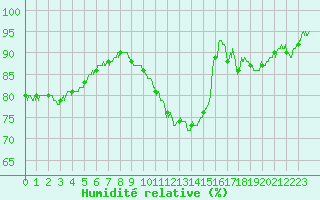 Courbe de l'humidit relative pour Angers-Marc (49)
