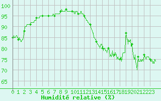 Courbe de l'humidit relative pour Cap de la Hague (50)