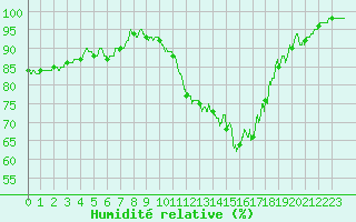 Courbe de l'humidit relative pour Bergerac (24)