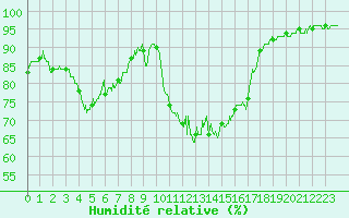 Courbe de l'humidit relative pour Lanvoc (29)
