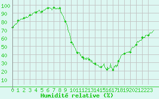 Courbe de l'humidit relative pour Bourg-Saint-Maurice (73)