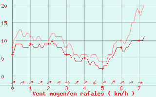 Courbe de la force du vent pour Rostrenen (22)