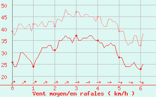 Courbe de la force du vent pour Cap Ferret (33)