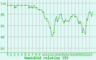 Courbe de l'humidit relative pour Chlons-en-Champagne (51)