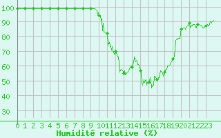 Courbe de l'humidit relative pour Aurillac (15)