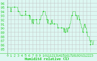 Courbe de l'humidit relative pour Saint-Quentin (02)