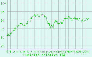 Courbe de l'humidit relative pour Landivisiau (29)