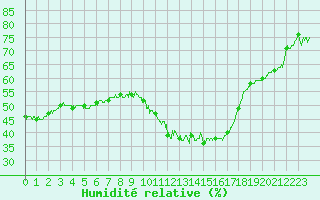 Courbe de l'humidit relative pour Nmes - Garons (30)