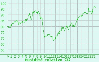 Courbe de l'humidit relative pour Calais / Marck (62)