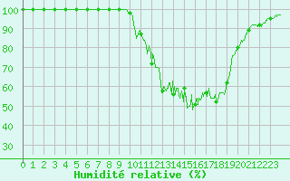 Courbe de l'humidit relative pour Rosans (05)