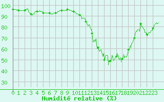 Courbe de l'humidit relative pour Auxerre-Perrigny (89)