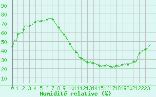 Courbe de l'humidit relative pour Toulouse-Francazal (31)