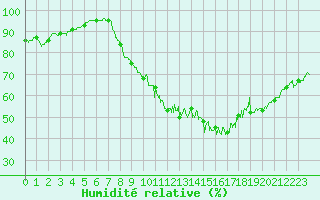 Courbe de l'humidit relative pour Evreux (27)