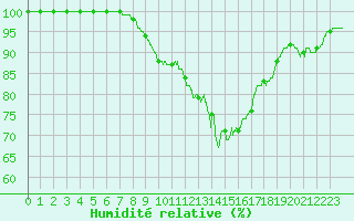 Courbe de l'humidit relative pour Dijon / Longvic (21)