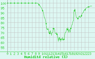 Courbe de l'humidit relative pour Chlons-en-Champagne (51)