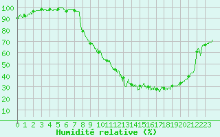 Courbe de l'humidit relative pour Chalon - Champforgeuil (71)