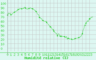 Courbe de l'humidit relative pour Auch (32)